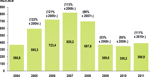Ввод в эксплуатацию жилых домов в Омске с 2005 по 2011 гг   